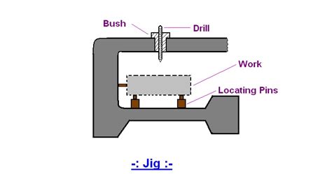 jigs and fixtures diagram